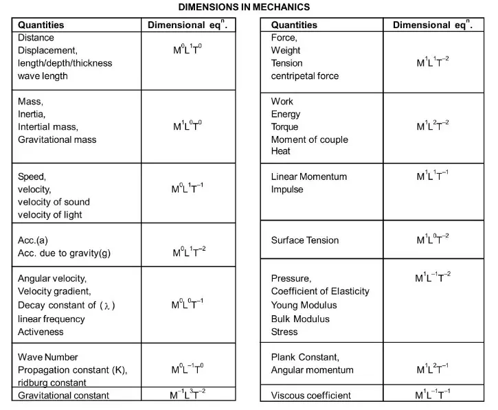 dimensional formula of different Quantities