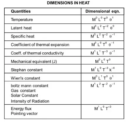 dimensional formula of different Quantities1