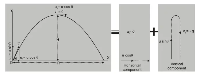 oblique projectile motion