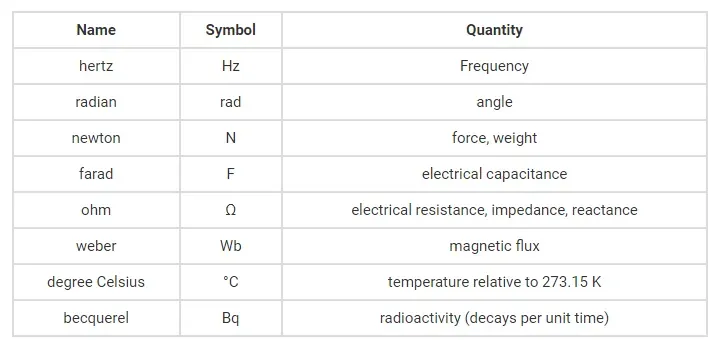 Derived Units