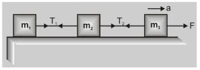 What is Motion of bodies connected by strings3