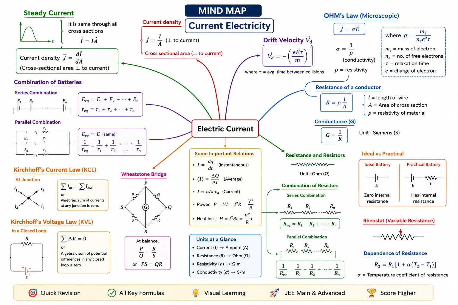 eSaral NEET Mind Maps