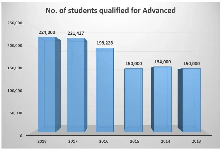 JEE Advanced - No. of Students Qualified