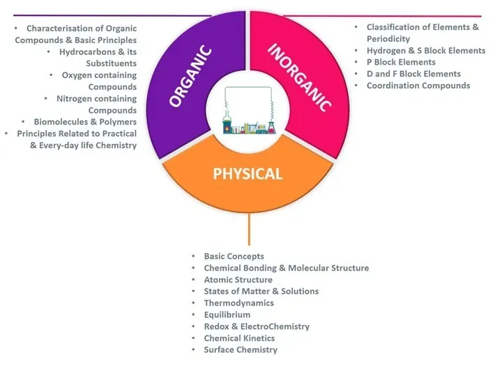 JEE Mains Chemistry Syllabus