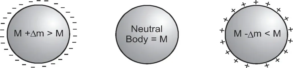 basic properties of electric charge