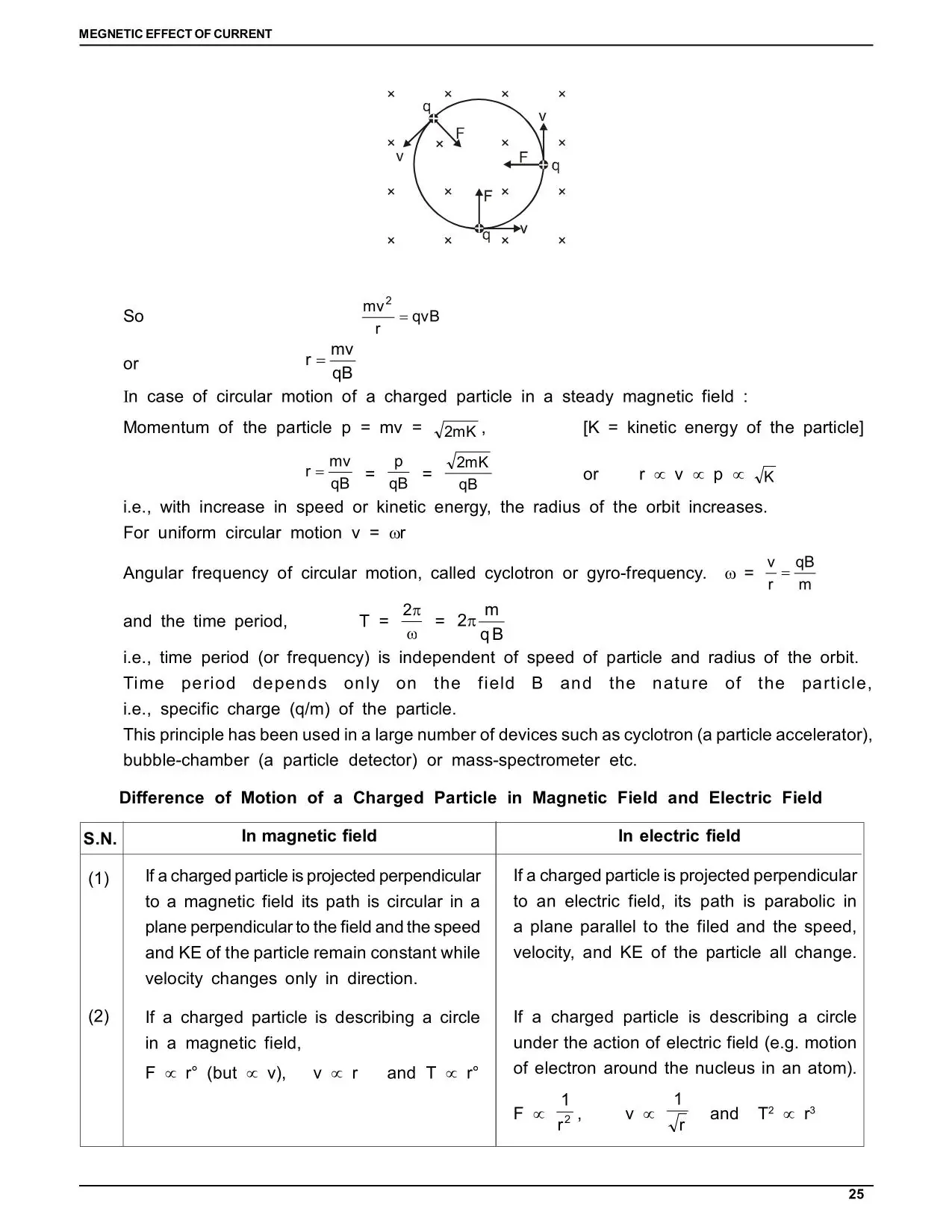 Magnetic Effect of Electric Current Class 12
