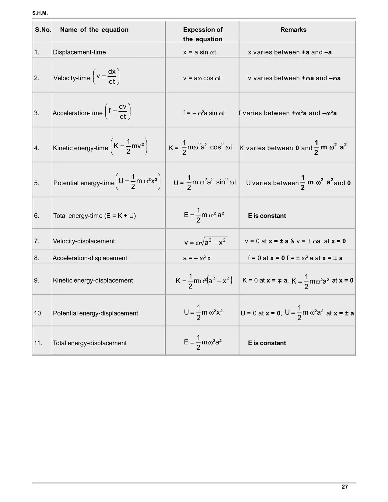 Oscillations Class 11: Simple Harmonic Motion Notes for IIT JEE & NEET