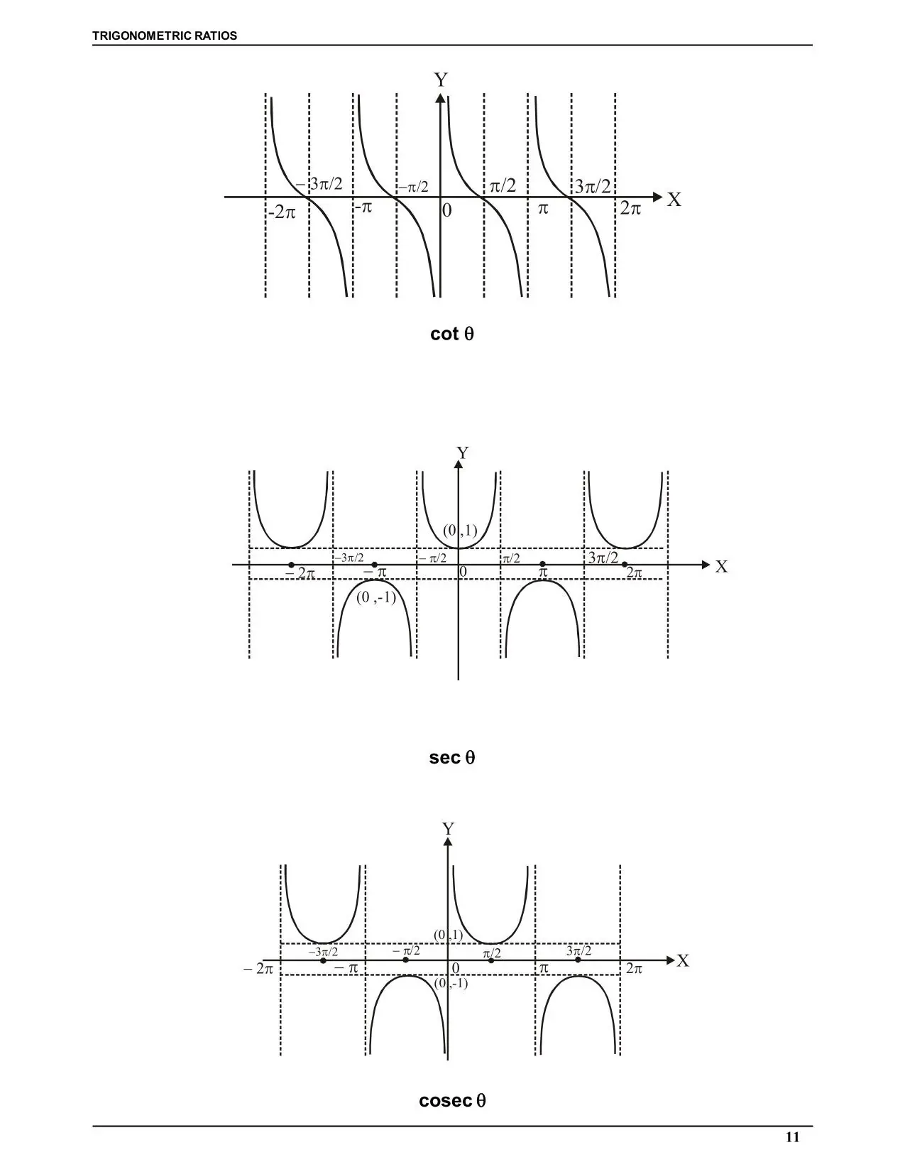 Trigonometric Ratio