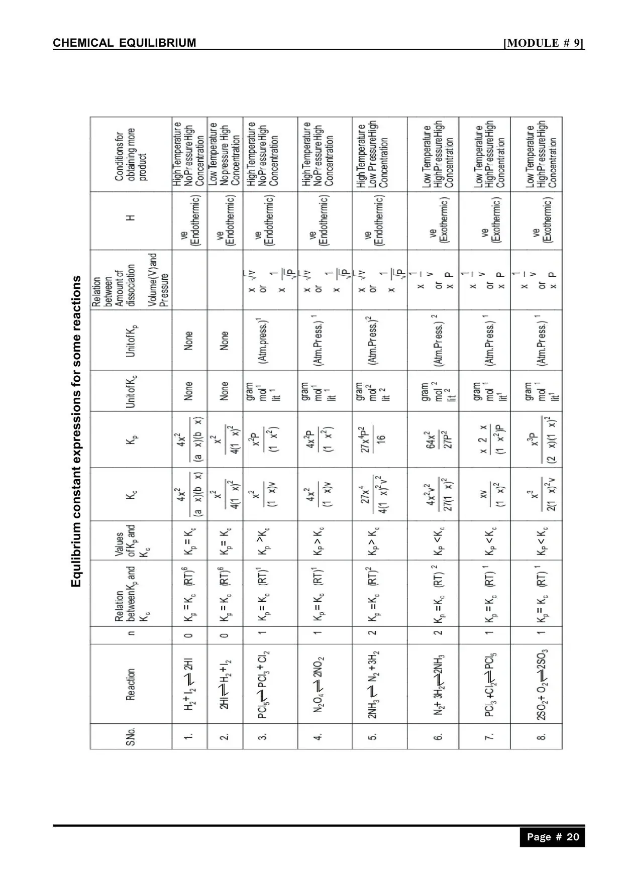 Chemical Equilibrium Class 11 Notes for IIT JEE & NEET