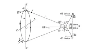 Magnetic Field at the Centre of a Circular Coil
