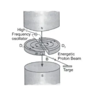 Principle of Cyclotron Class 12