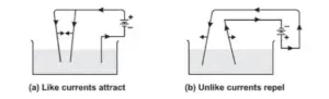 Force Between Two Parallel Current Carrying Conductors