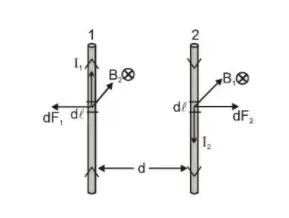 Force Between Two Parallel Current Carrying Conductors