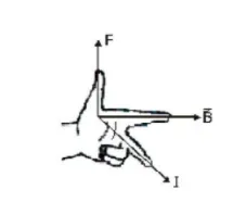 Flemings Left Hand Rule Class