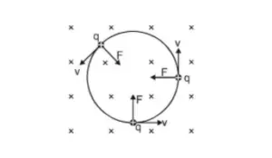 Motion of a charged particle in magnetic field