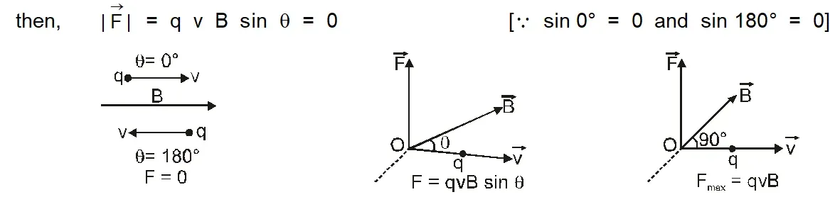 Force on a Moving Charge in a Magnetic Field
