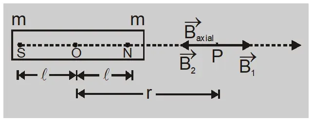 Magnetic field due to a short bar magnet
