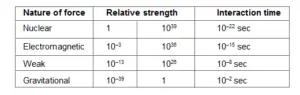 Properties of nuclear force