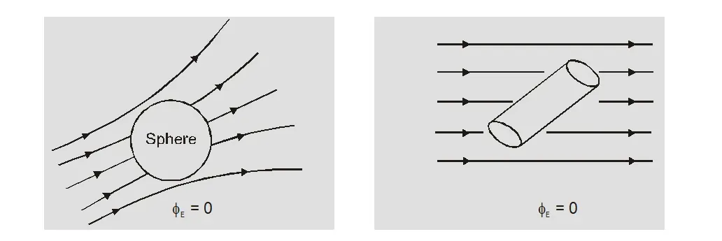 Gauss law in electrostatics