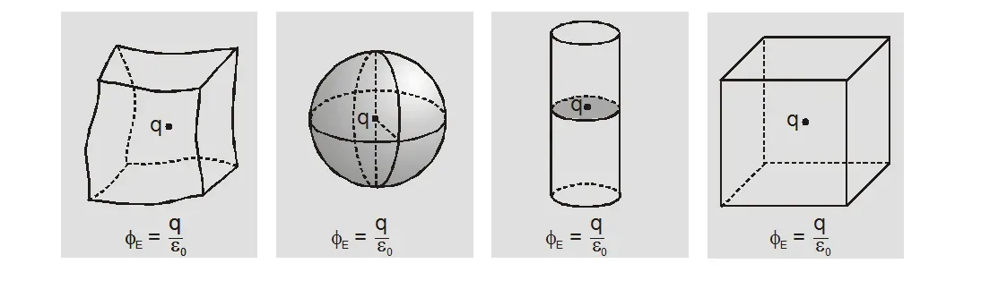 Gauss law in electrostatics