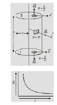 Gauss law in electrostatics