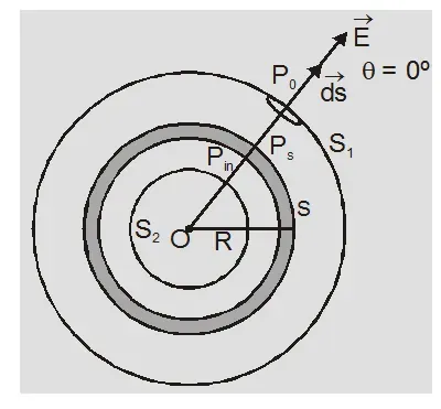 Applications of Gauss law