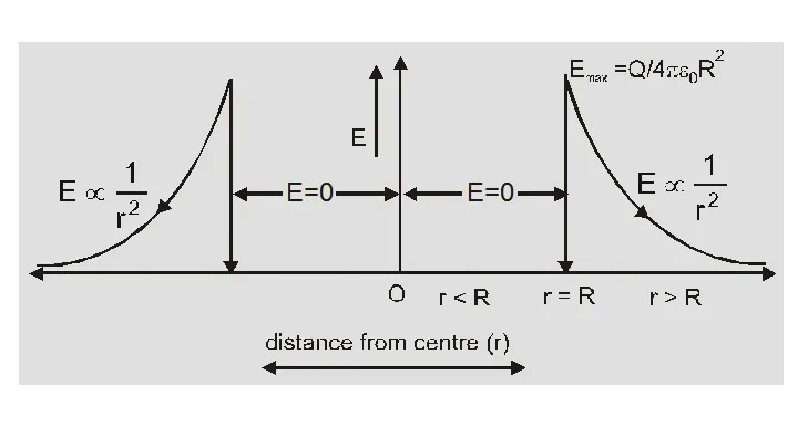 Applications of Gauss law