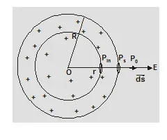Applications of Gauss law