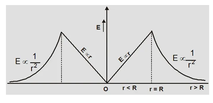 Applications of Gauss law