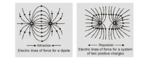 What are electric lines of force