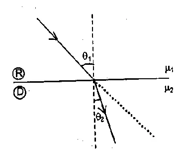 Snell's law of refraction