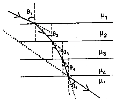 Applications of Snell's law of refraction