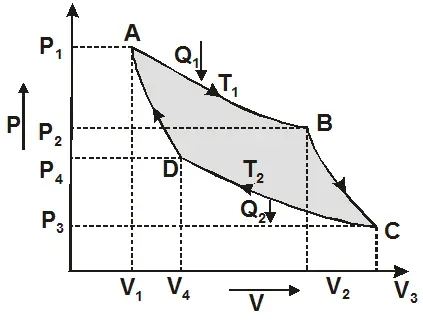 Efficiency of Carnot engine - Carnot cycle