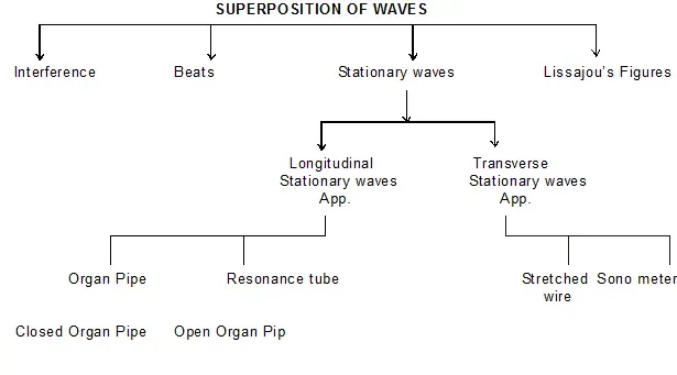 superposition of waves