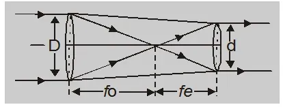 Working of Telescope