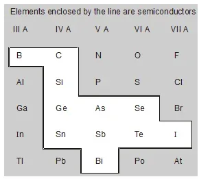 What are the properties of semiconductors