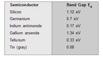 Energy band theory in solids