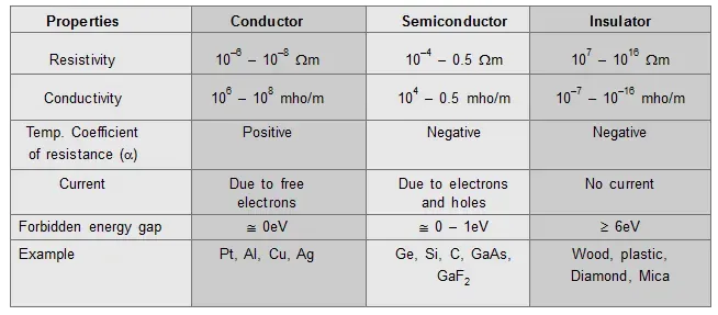 Classification of solids in terms of the forbidden energy gap