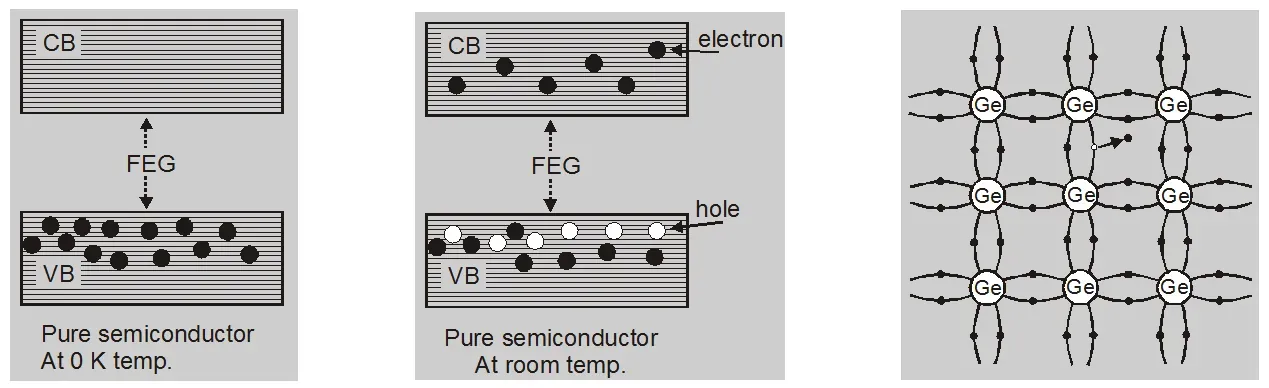 Effect of Temperature on semiconductor