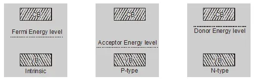 What is Fermi energy level in semiconductors