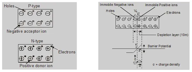 What is P-N junction