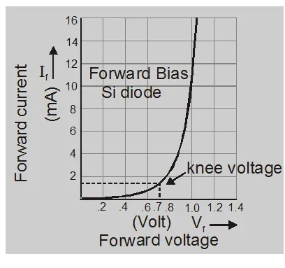 Forward Bias 