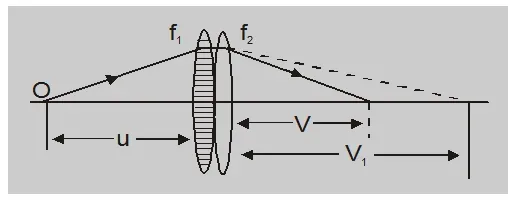 Combination of lenses and mirrors