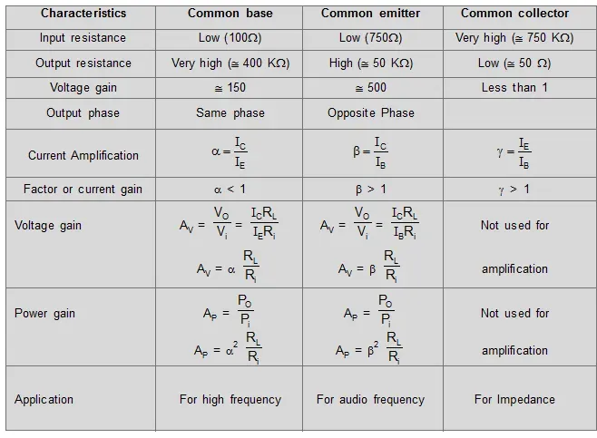 Comparison table between CB, CE and CC configuration