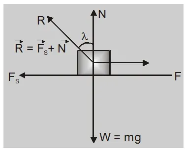 What is dynamic friction in physics
