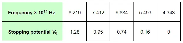 NCERT Solutions for Class 12 Physics Chapter 11 Dual Nature of Radiation and Matter PDF Image 1
