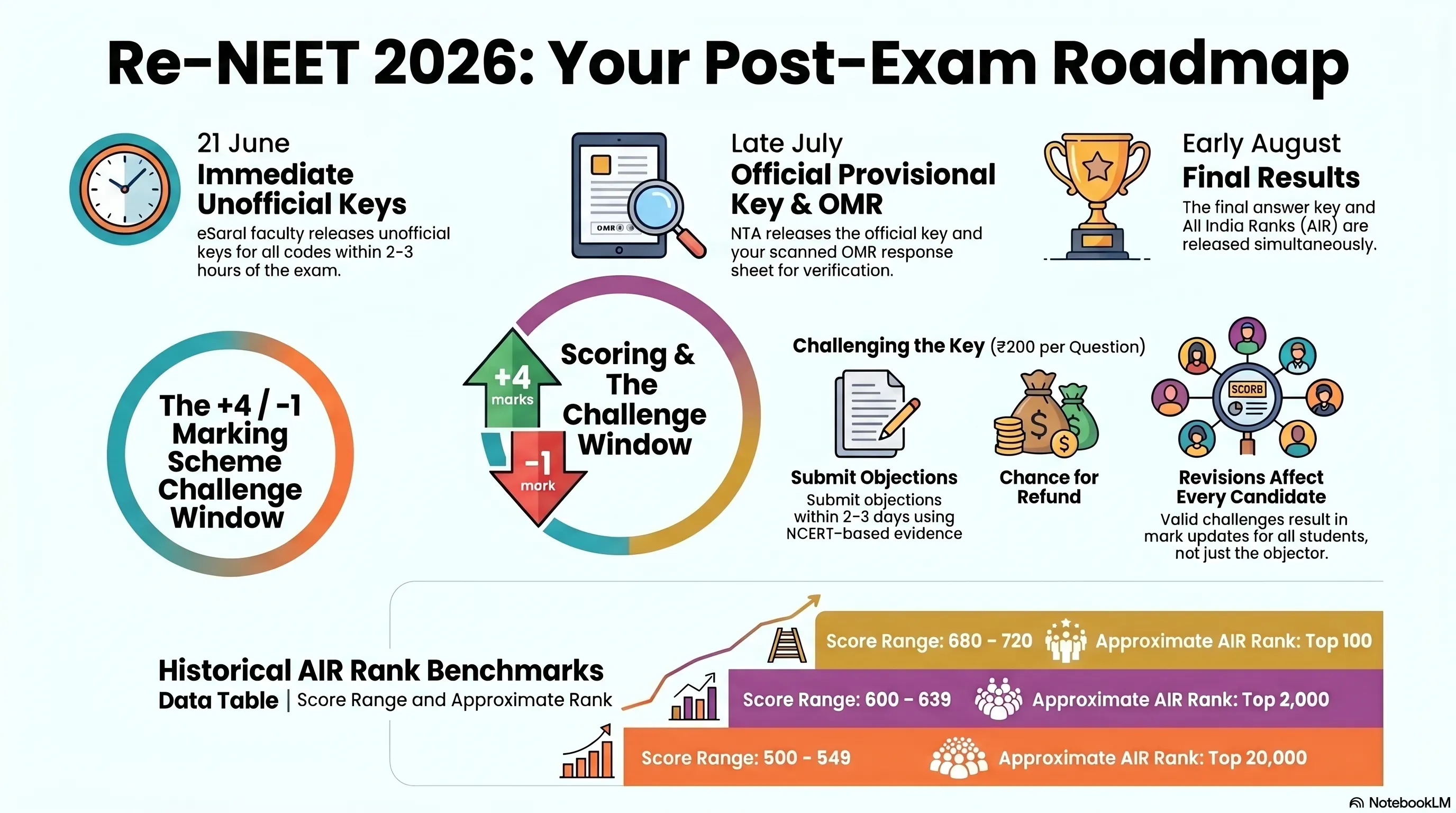 Re-NEET 2026 answer key download PDF all codes score calculator objection guide June 21 eSaral faculty
