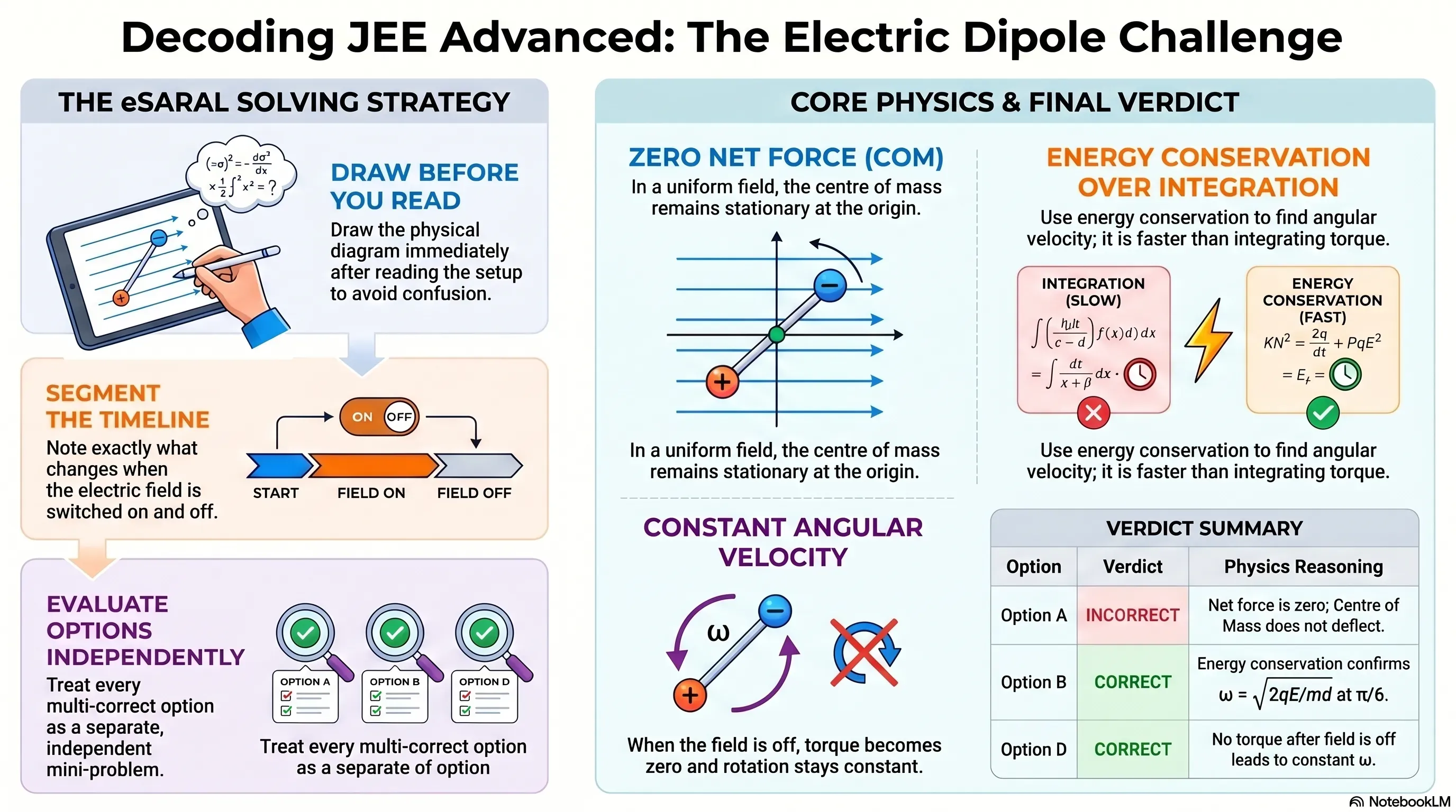 esaral dipole question