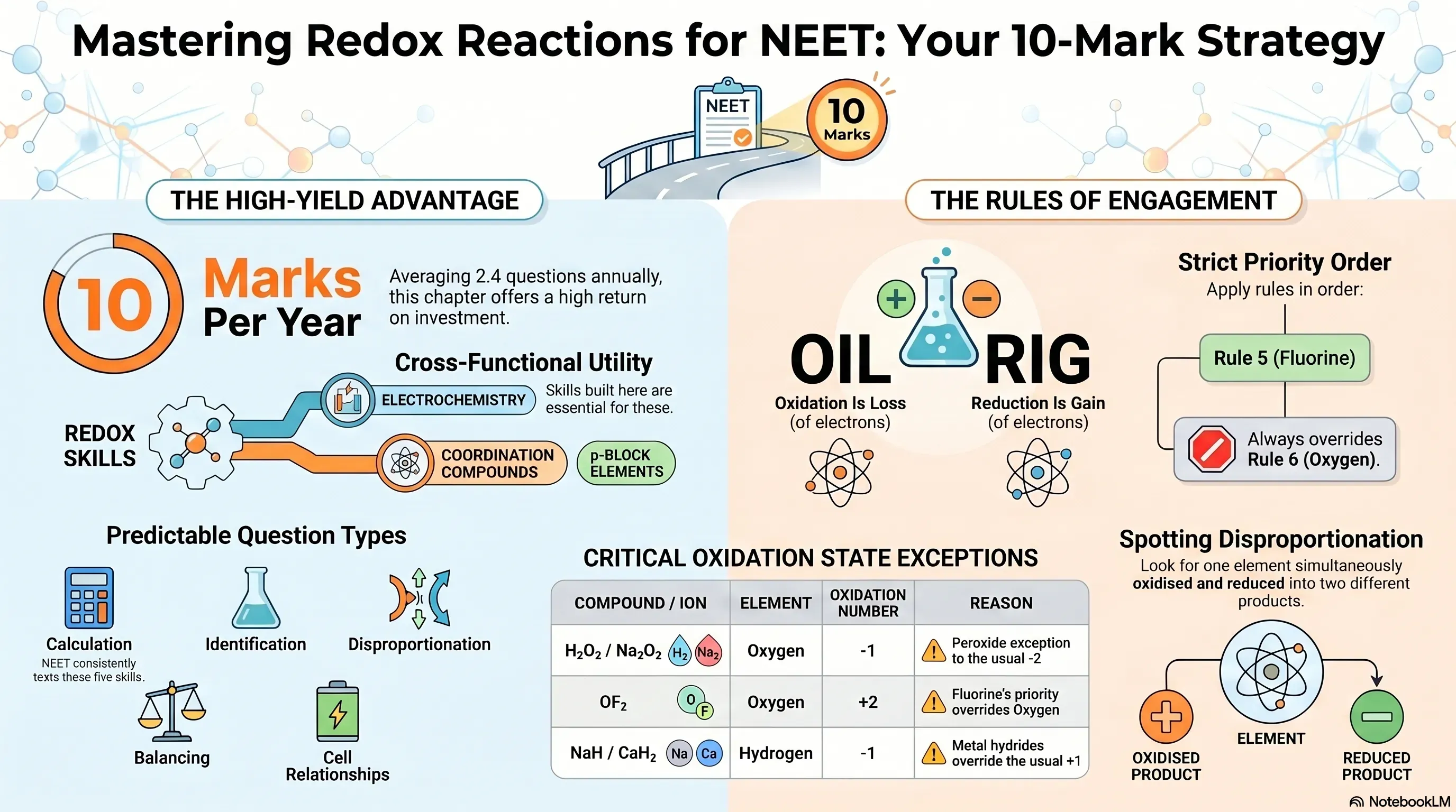 Redox Reactions