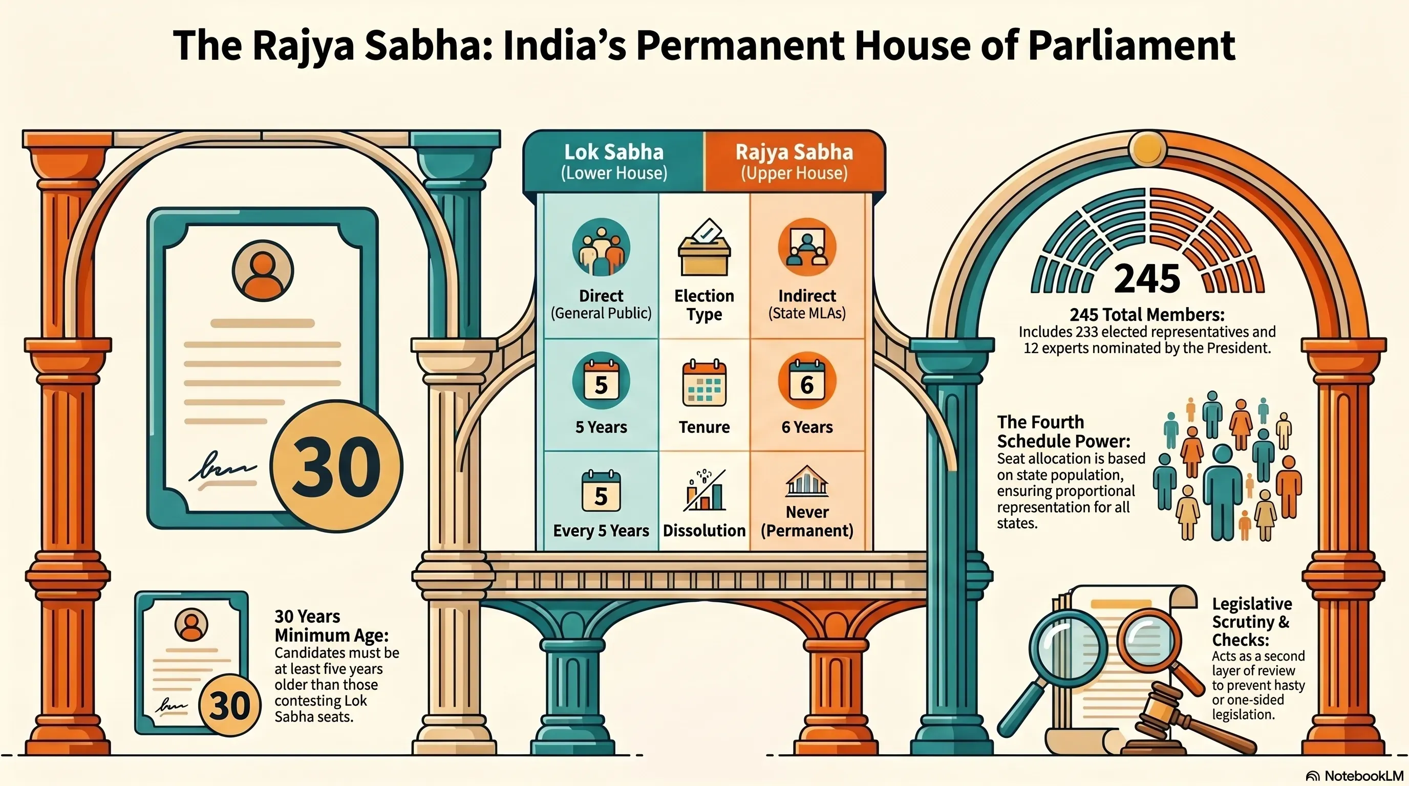 Rajya Sabha Features for Class 8: Key Facts Explained